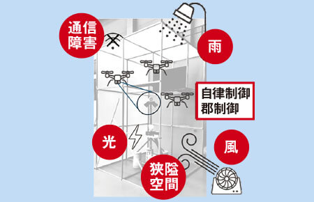 過酷環境因子の導入